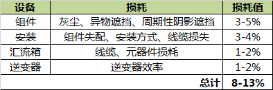 工商业光伏逆变器选型主要看什么？