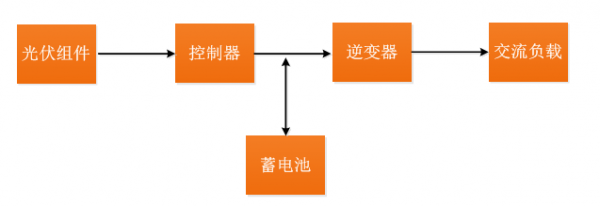 光伏离网系统典型设计