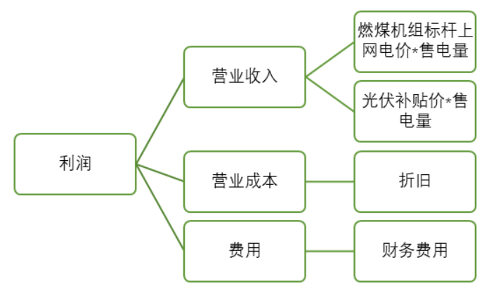 　　光伏电站盈利模式简图；资料来源：36氪整理