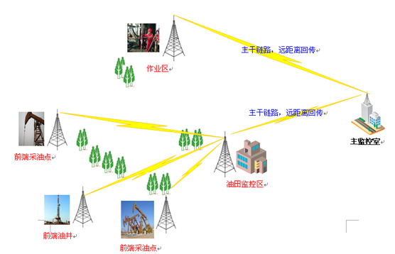 油田采油井无线监控