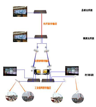 平安乡镇无线监控