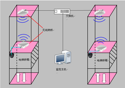 电梯无线监控方案