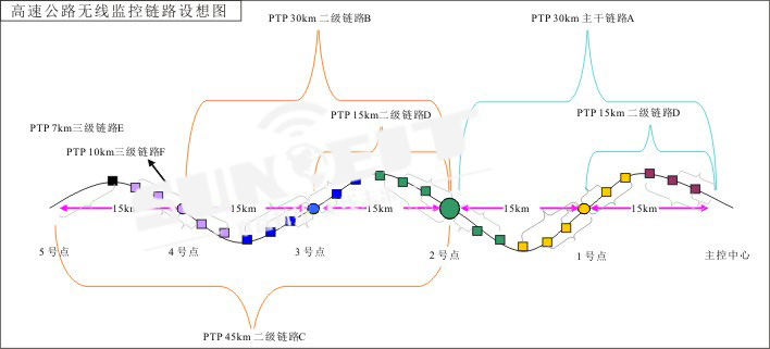 高速公路无线监控