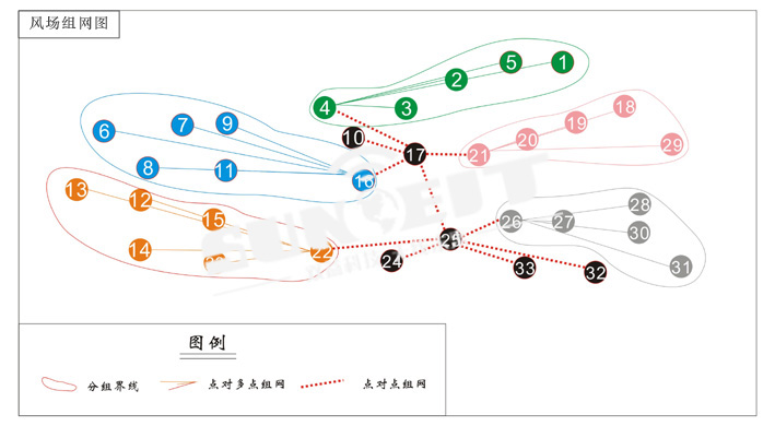 风力发电厂无线监控