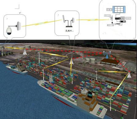 码头港口无线监控
