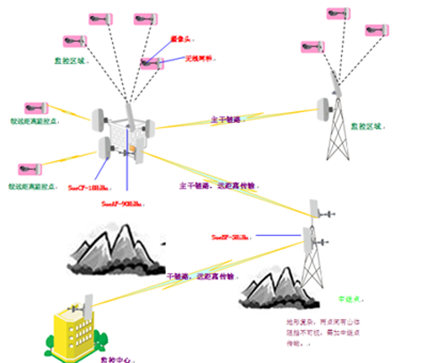 矿山安保无线监控