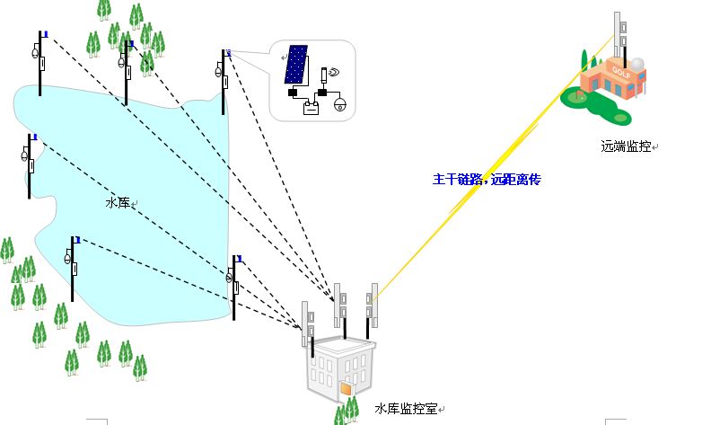 水利设施无线监控