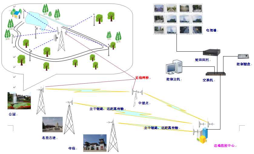 旅游景区无线监控