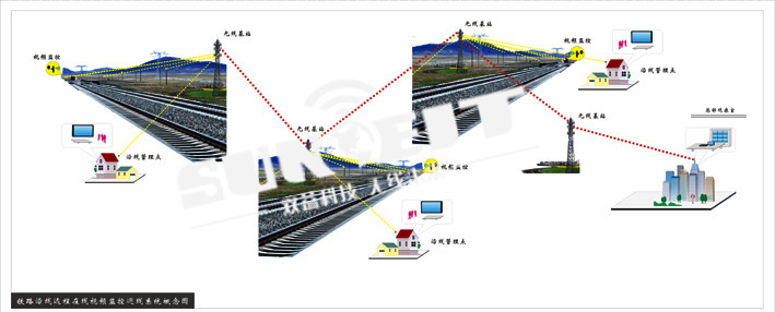 铁路沿线防盗巡线无线监控